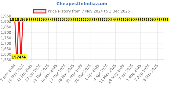 moglix.com Oleanna ORANGE Long Nose, O-02 (Pack of 2) oleanna Price History Graph from 7 Nov 2024 to 1 Dec 2025