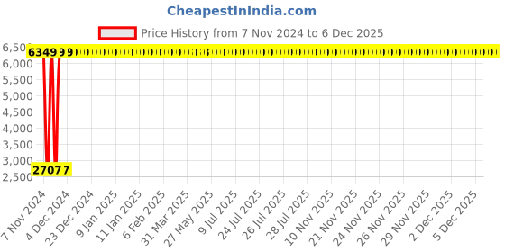 moglix.com Oleanna ORANGE Single Lever Basin Mixer, O-10 oleanna Price History Graph from 7 Nov 2024 to 5 Dec 2025