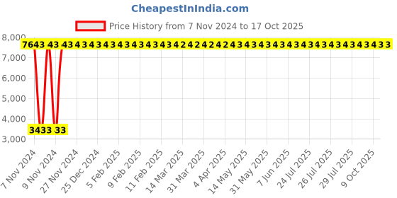 moglix.com Oleanna ORANGE Sink Mixer with Long Spout, O-07 oleanna Price History Graph from 7 Nov 2024 to 16 Oct 2025
