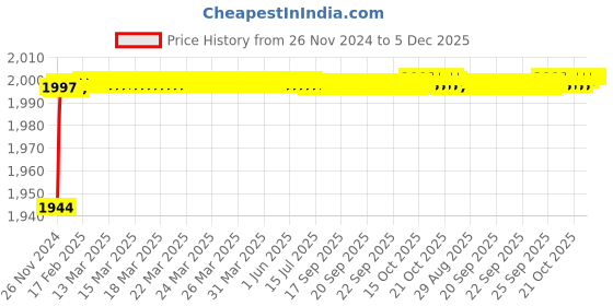 moglix.com Oleanna SD-12CHBM Speed Brass Silver Chrome Finish Center Hole Basin Mixer oleanna Price History Graph from 26 Nov 2024 to 5 Dec 2025