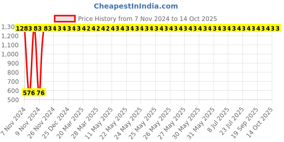 moglix.com Oleanna SPEED Angle Faucet, SD-02 oleanna Price History Graph from 7 Nov 2024 to 14 Oct 2025