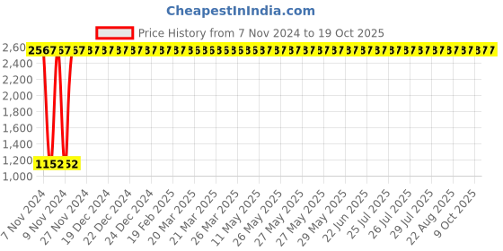 moglix.com Oleanna SPEED Angle Faucet, SD-02 (Pack of 2) oleanna Price History Graph from 7 Nov 2024 to 18 Oct 2025