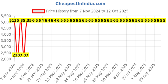 moglix.com Oleanna SPEED Angle Faucet, SD-02 (Pack of 4) oleanna Price History Graph from 7 Nov 2024 to 11 Oct 2025