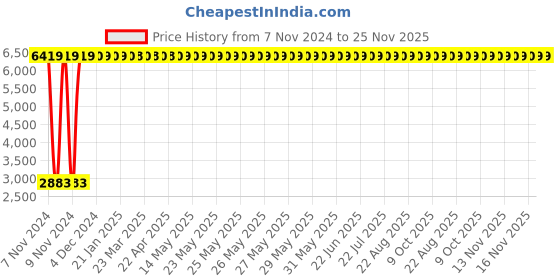 moglix.com Oleanna SPEED Angle Faucet, SD-02 (Pack of 5) oleanna Price History Graph from 7 Nov 2024 to 25 Nov 2025