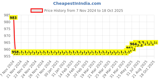 moglix.com Oleanna Speed Brass Silver Angle Valve with Wall Flange (Pack of 2) oleanna Price History Graph from 7 Nov 2024 to 17 Oct 2025