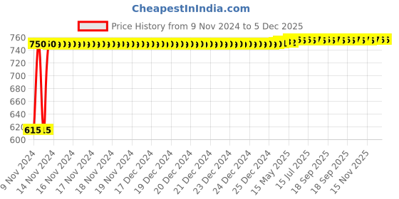 moglix.com Oleanna Speed Brass Silver Chrome Finish Foam Flow Long Body Bib Cock with Wall Flange oleanna Price History Graph from 9 Nov 2024 to 5 Dec 2025