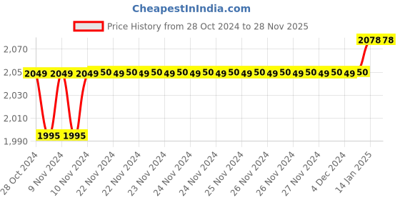 moglix.com Oleanna Speed Brass Silver Chrome Finish Sink Mixer with Swivel Spout oleanna Price History Graph from 28 Oct 2024 to 28 Nov 2025