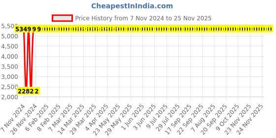 moglix.com Oleanna SPEED Center Hole Basin Mixer, SD-08 oleanna Price History Graph from 7 Nov 2024 to 25 Nov 2025