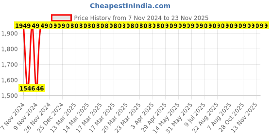 moglix.com Oleanna SPEED Pillar Faucet, SD-03 (Pack of 2) oleanna Price History Graph from 7 Nov 2024 to 23 Nov 2025