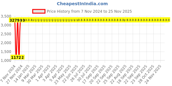 moglix.com Oleanna SPEED Swan Neck, SD-06 oleanna Price History Graph from 7 Nov 2024 to 25 Nov 2025