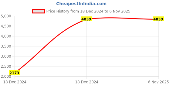 moglix.com Oleanna SPEED Tall Body Pillar Faucet, SD-11 oleanna Price History Graph from 18 Dec 2024 to 5 Nov 2025