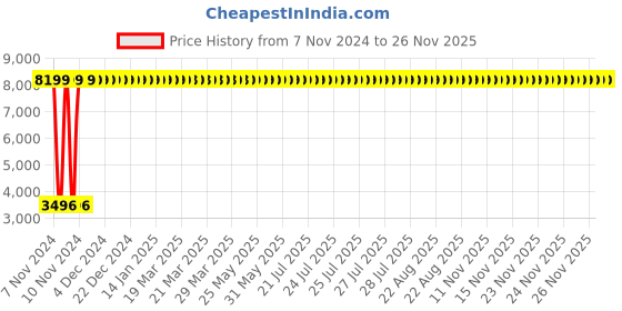 moglix.com Oleanna SPEED Tall Body Single Lever Basin Mixer, SD-16 oleanna Price History Graph from 7 Nov 2024 to 25 Nov 2025