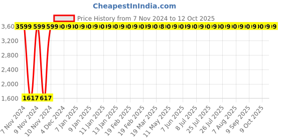 moglix.com Oleanna SPEED Tipton Spout, SD-13 oleanna Price History Graph from 7 Nov 2024 to 12 Oct 2025