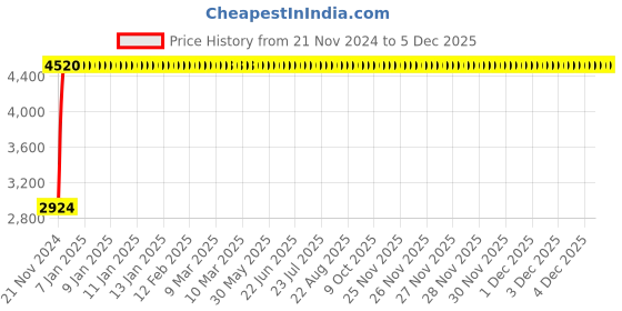moglix.com Oleanna SPEED Wall Mixer Telephonic With Crutch, SD-09 oleanna Price History Graph from 21 Nov 2024 to 5 Dec 2025