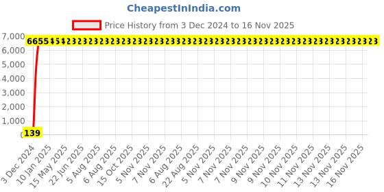 moglix.com Oleanna Square Bibcock, S-01 (Pack of 2) oleanna Price History Graph from 3 Dec 2024 to 16 Nov 2025