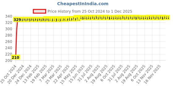 moglix.com Oleanna WCFT-02 Addons 32mm Brass Silver Chrome Finish Full Thread Waste Coupling oleanna Price History Graph from 25 Oct 2024 to 1 Dec 2025