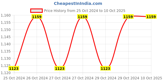 moglix.com Olex Choice VM-26 White Nebulizer olex Price History Graph from 25 Oct 2024 to 10 Oct 2025