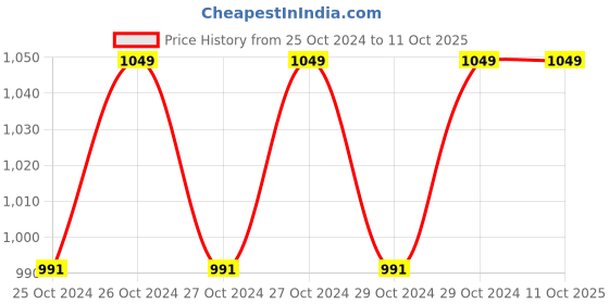 moglix.com Olex Oxy Neb White Compact Nebulizer olex Price History Graph from 25 Oct 2024 to 11 Oct 2025