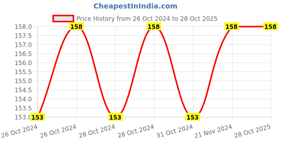 moglix.com Olex Rubber Leak Proof Transparent Hot Water Bottle olex Price History Graph from 26 Oct 2024 to 28 Oct 2025