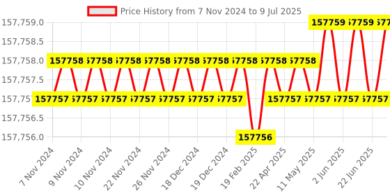 moglix.com Olympus CX-23 Tr Trinocular Research Microscope with Plan Infinity Corrected Objective olympus Price History Graph from 7 Nov 2024 to 9 Jul 2025