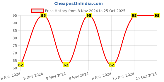 moglix.com Olzvel 5 Pcs ISO 9001 &a; CE Certified Air Filter Set olzvel Price History Graph from 8 Nov 2024 to 24 Oct 2025