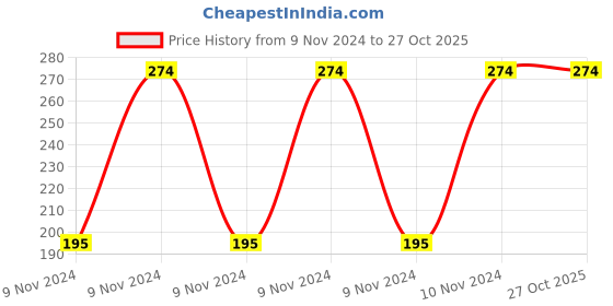 moglix.com Olzvel Combo of Nebulizer Cup &a; 2m Air Tube olzvel Price History Graph from 9 Nov 2024 to 26 Oct 2025