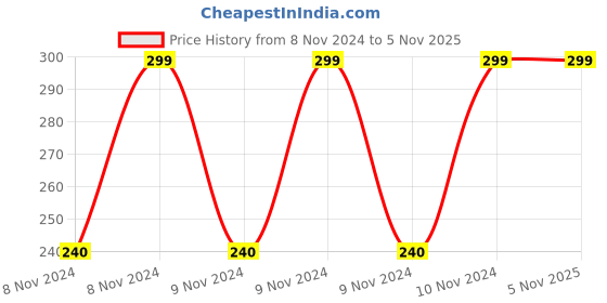 moglix.com Olzvel Combo of Nebulizer Cup, Child Mask &a; 2m Air Tube olzvel Price History Graph from 8 Nov 2024 to 5 Nov 2025