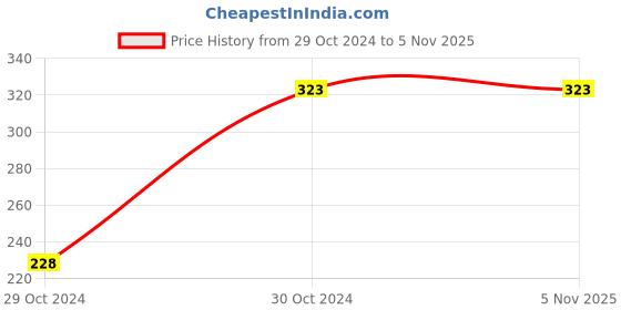 moglix.com Olzvel Combo of Nebulizer Cup, Mouth Piece &a; 2m Air Tube olzvel Price History Graph from 29 Oct 2024 to 5 Nov 2025