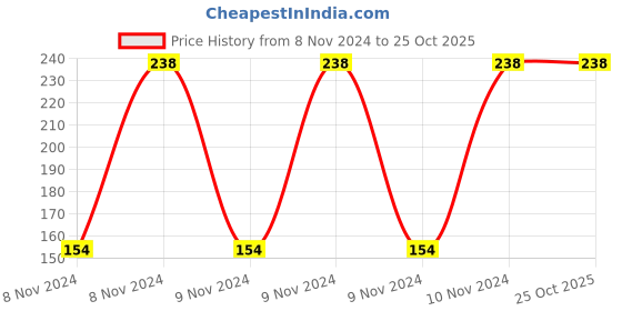 moglix.com Olzvel ISO Certified Nebulizer Cup olzvel Price History Graph from 8 Nov 2024 to 24 Oct 2025