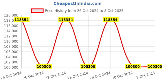 moglix.com OM 1000kg Manual Stacker, MSE1000S om Price History Graph from 26 Oct 2024 to 8 Oct 2025