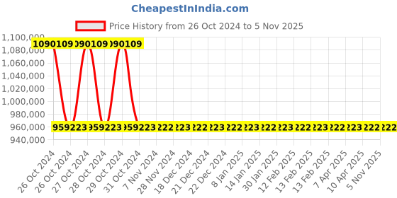 moglix.com OM 1500kg 2 Stage Diesel Powered Forklift, DVX 15 FC BC HVM om Price History Graph from 26 Oct 2024 to 3 Nov 2025