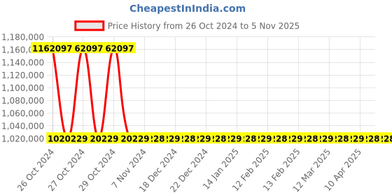 moglix.com OM 1500kg 3 Stage Diesel Powered Forklift, DVX 15 FC BC HVT 2600 om Price History Graph from 26 Oct 2024 to 4 Nov 2025