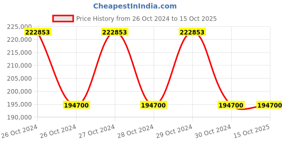 moglix.com OM 1500kg Semi Electric Stacker, EMS-E-1500 om Price History Graph from 26 Oct 2024 to 14 Oct 2025