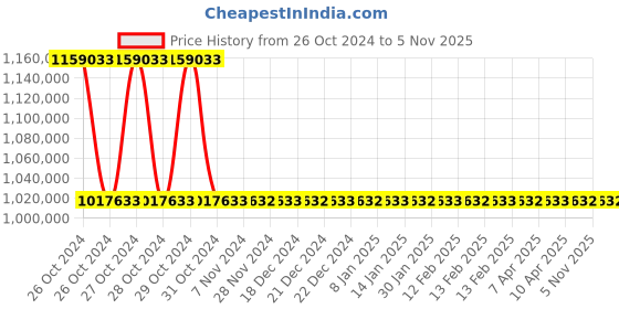 moglix.com OM 2000kg 3 Stage Automatic Diesel Powered Forklift, DVX 20 KAT BC HVD om Price History Graph from 26 Oct 2024 to 3 Nov 2025