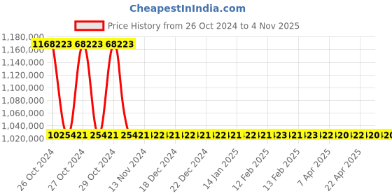 moglix.com OM 2000kg 3 Stage Automatic Diesel Powered Forklift, DVX 20 KAT BC HVT 2125 om Price History Graph from 26 Oct 2024 to 3 Nov 2025