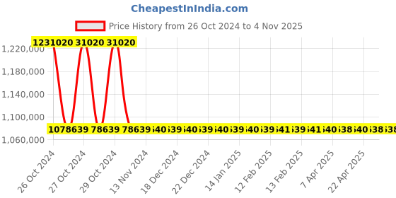 moglix.com OM 2500kg 3 Stage Automatic Diesel Powered Forklift, DVX 25 KAT BC HVT 2600 om Price History Graph from 26 Oct 2024 to 3 Nov 2025