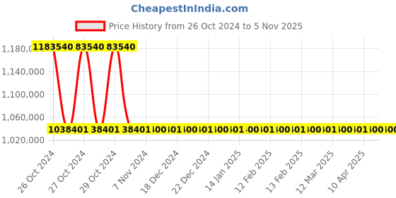 moglix.com OM 2500kg 3 Stage Diesel Powered Forklift, DVX 25 FC BC HVT 2125 om Price History Graph from 26 Oct 2024 to 4 Nov 2025