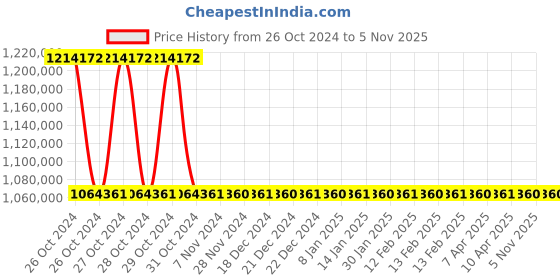 moglix.com OM 3000kg 3 Stage Automatic Diesel Powered Forklift, DVX 30 KAT BC HVT 2125 om Price History Graph from 26 Oct 2024 to 3 Nov 2025