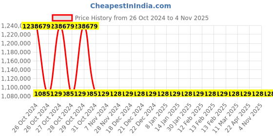 moglix.com OM 3000kg 3 Stage Automatic Diesel Powered Forklift, DVX 30 KAT BC HVT 2600 om Price History Graph from 26 Oct 2024 to 3 Nov 2025