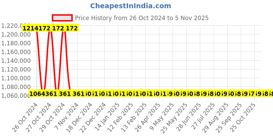 moglix.com OM 3000kg 3 Stage Diesel Powered Forklift, DVX 30 FC BC HVT 2125 om Price History Graph from 26 Oct 2024 to 3 Nov 2025