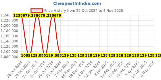 moglix.com OM 3000kg 3 Stage Diesel Powered Forklift, DVX 30 FC BC HVT 2600 om Price History Graph from 26 Oct 2024 to 3 Nov 2025