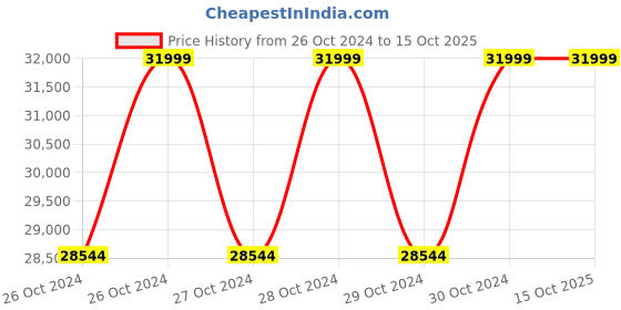 moglix.com OM 340W Single Phase Automatic Cup Sealing Machine, WY 680 om Price History Graph from 26 Oct 2024 to 14 Oct 2025