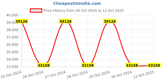 moglix.com Om Packaging 120W Table Top Capping Machine, OPA 450 om packaging Price History Graph from 26 Oct 2024 to 11 Oct 2025
