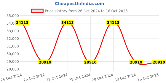 moglix.com Om Packaging 3kW Shrink Tunnel Machine, 260 om packaging Price History Graph from 26 Oct 2024 to 16 Oct 2025