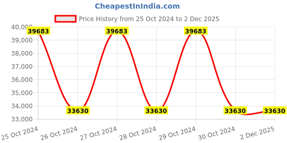 moglix.com Om Packaging 4.5kW Shrink Tunnel Machine, 3020 om packaging Price History Graph from 25 Oct 2024 to 2 Dec 2025