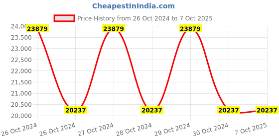moglix.com Om Packaging 600DPI Inkjet Coding Machine with Touch Screen, OPA 150 om packaging Price History Graph from 26 Oct 2024 to 7 Oct 2025