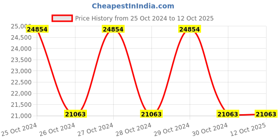 moglix.com Om Packaging 60W 8 inch Coding Conveyor, OPA 200 om packaging Price History Graph from 25 Oct 2024 to 12 Oct 2025