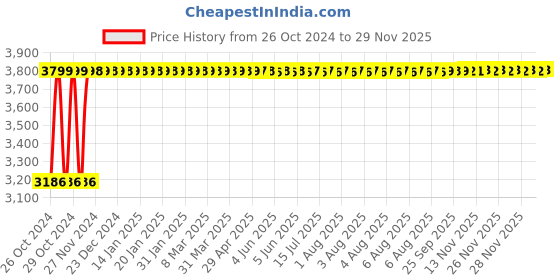 moglix.com Omada 10L Wet &a; Dry Vacuum Cleaner with Blower Function, OMD-VCSP10L omada Price History Graph from 26 Oct 2024 to 28 Nov 2025