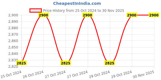 moglix.com Omada 12V 1850rpm Cordless Drill Driver, OMD-DF-330 omada Price History Graph from 25 Oct 2024 to 30 Nov 2025