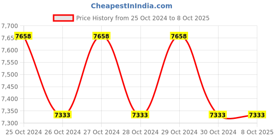 moglix.com Omada 16 Plus-1 16V Hand-held Automatic Tile Leveling Machine, OMD-SBPM-1 omada Price History Graph from 25 Oct 2024 to 8 Oct 2025